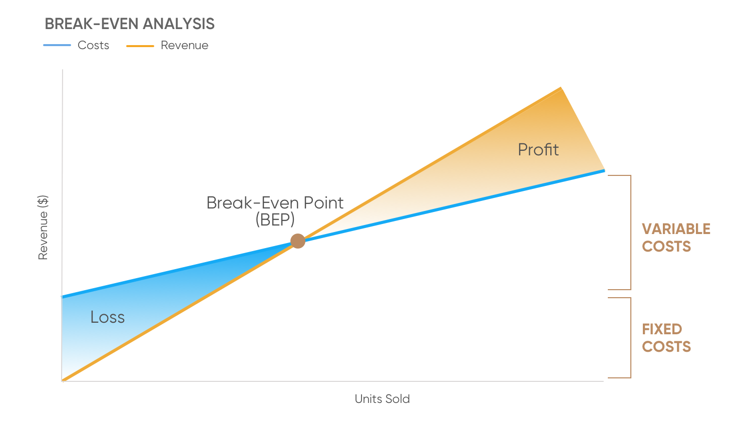 Break even Analysis. Draw Breakeven Analysis Chart. Long Call Break even. Defining points far.