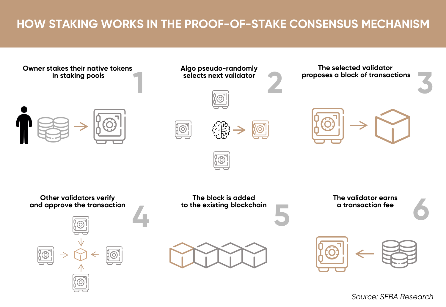 Как вывести тон с тонкипера. Proof of stake. Proof of work Proof of stake. Proof of work схема. Алгоритм Proof-of-stake.