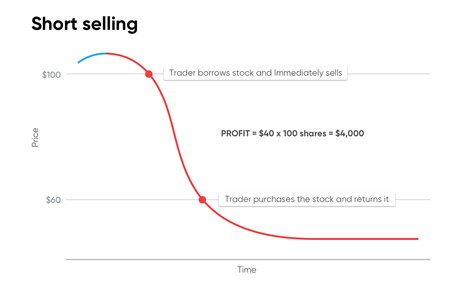 Short selling example