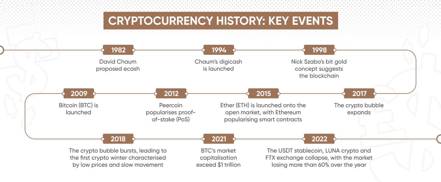 Cryptocurrency history: Key events timeline