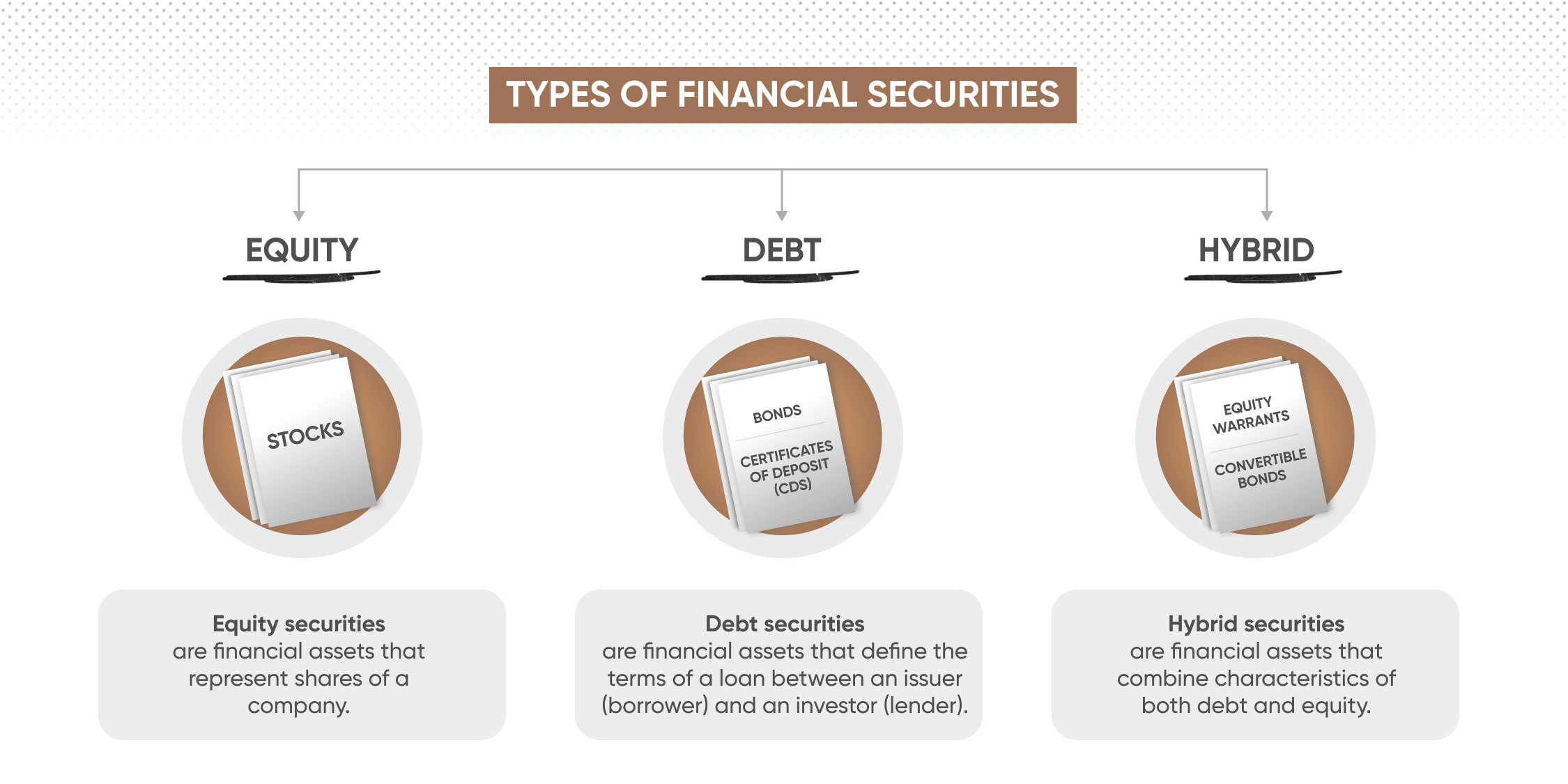 Types of financial securities]