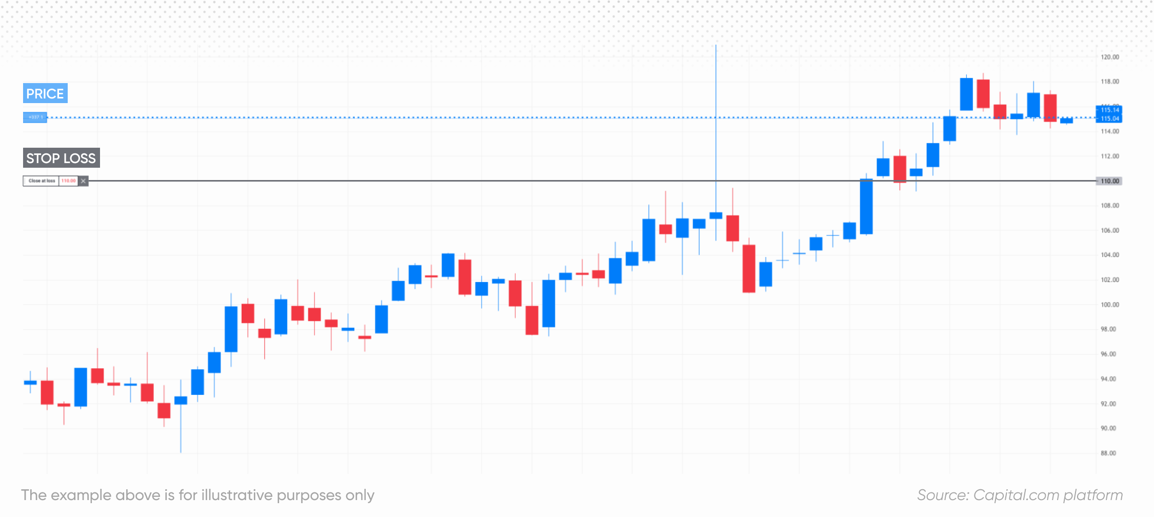 Stop order example in trading CFDs