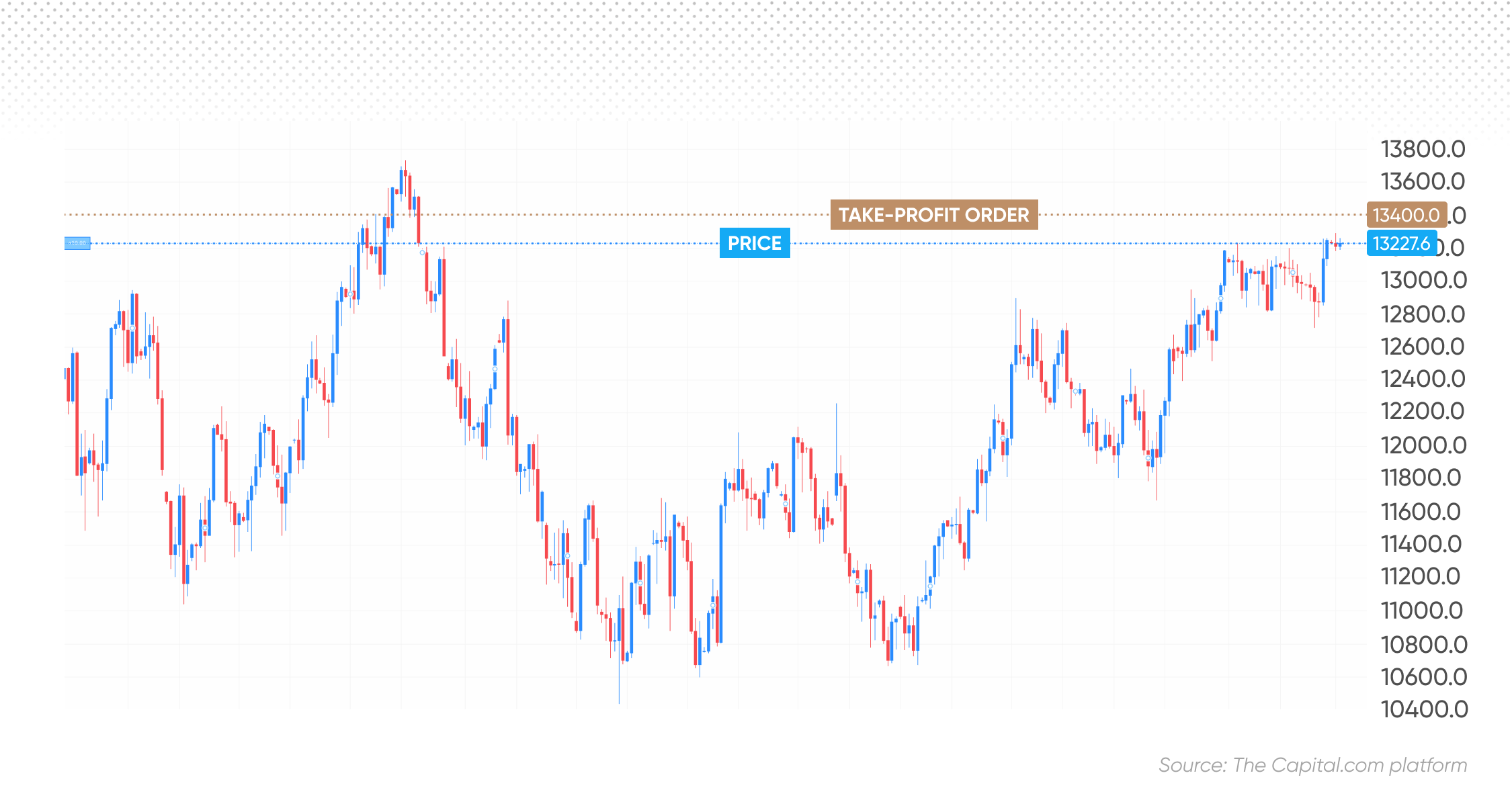 Example of a take-profit order in trading