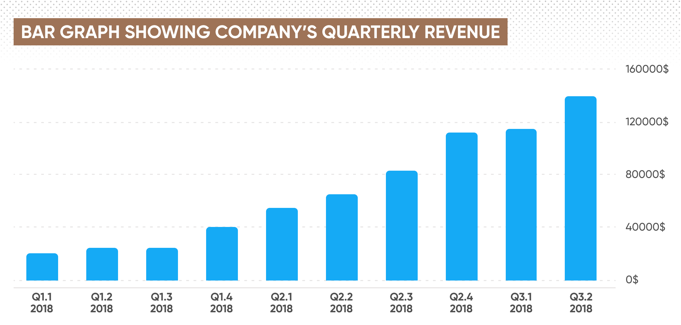 Bar graph showing company’s quarterly revenue