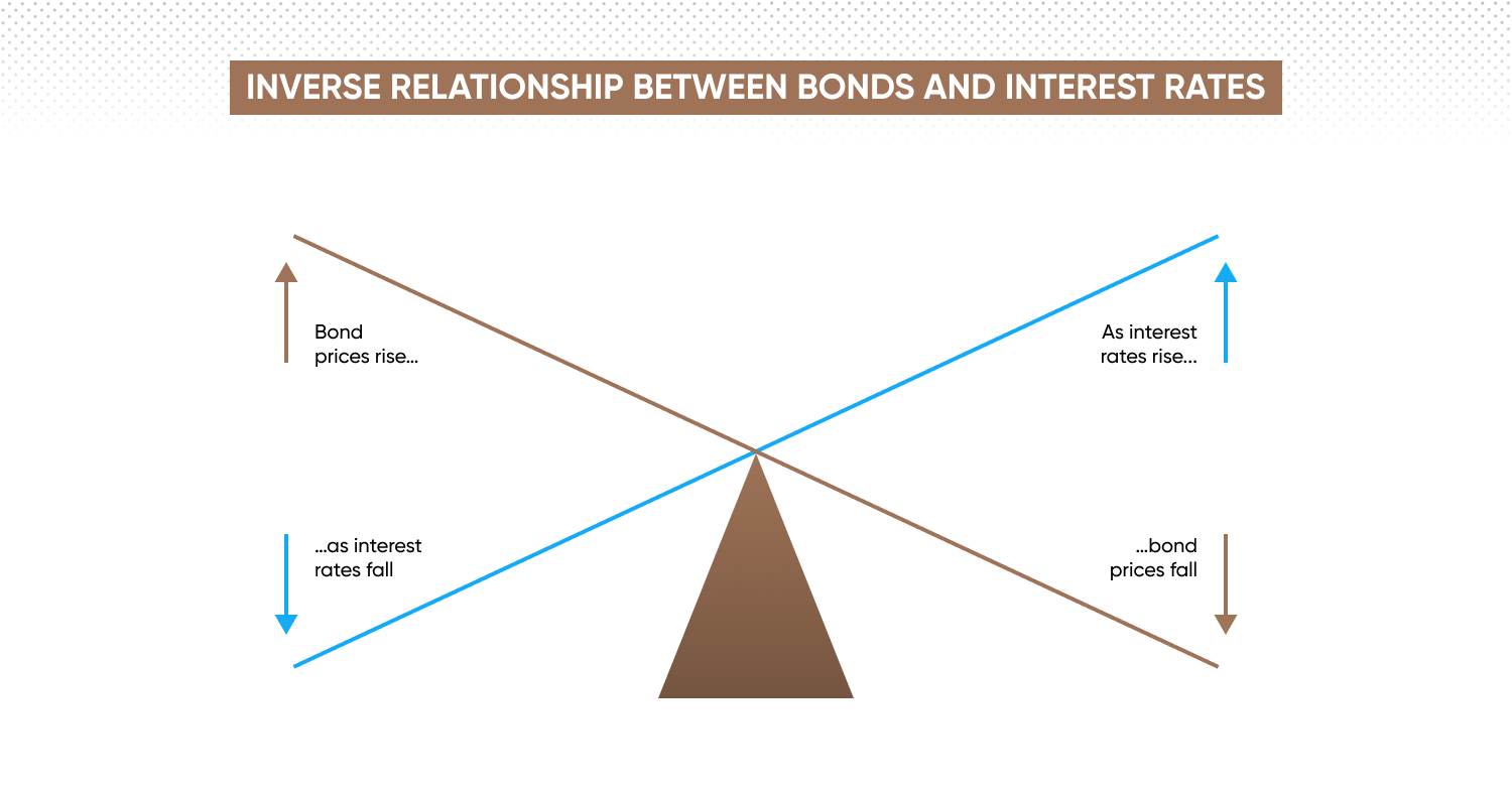 Inverse relationship between bonds and interest rates