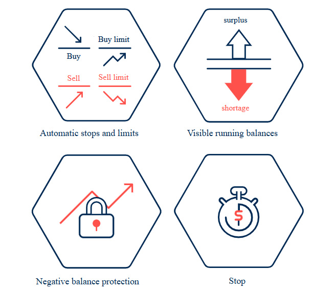 Risk protection in trading