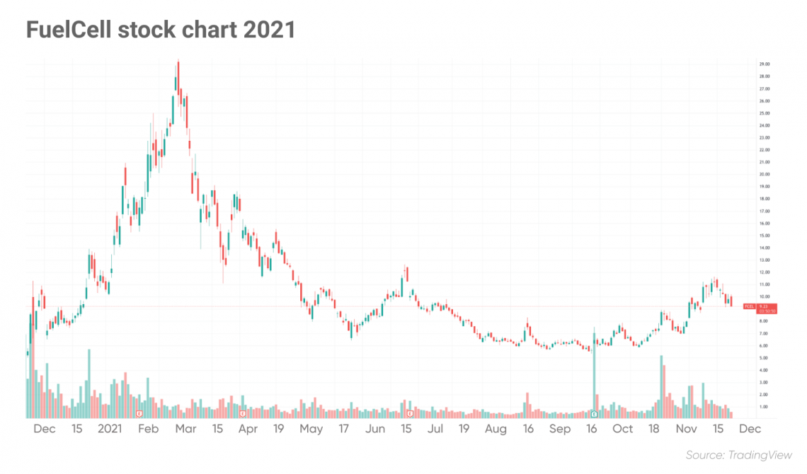 FuelCell Energy stock forecast amid the green transition