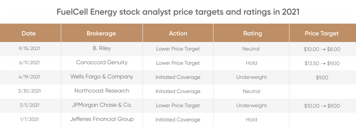 fuel cell energy share price