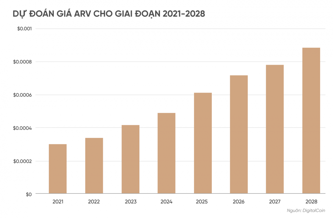 Dự đoán giá ARV cho giai đoạn 2021-2028