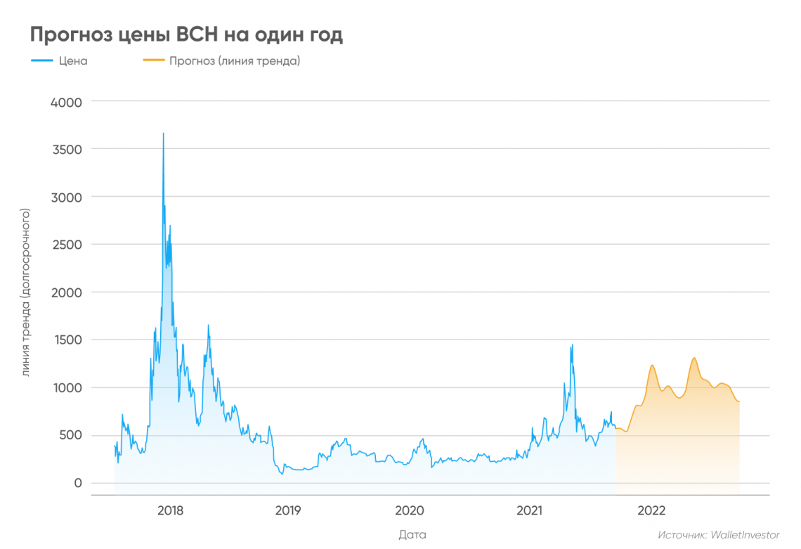 Прогноз стоимости. Сколько стоит биткоин в 2022 году. Прогноз криптовалют на 2025 год. Сколько стоит биткоин кэш в рублях.