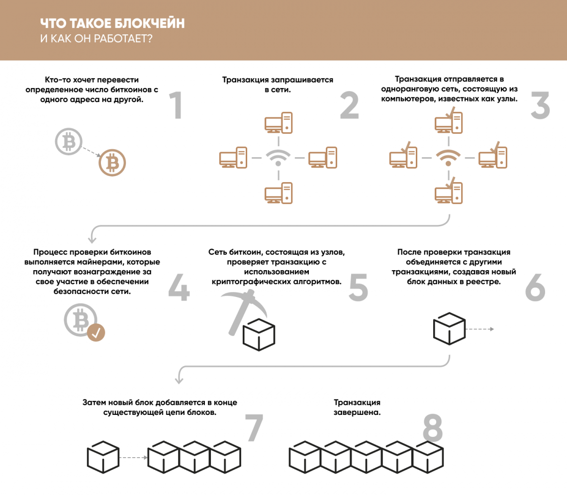 Принцип работы блокчейна
