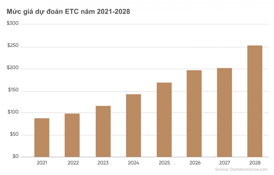 Mức giá dự đoán ETC năm 2021-2028