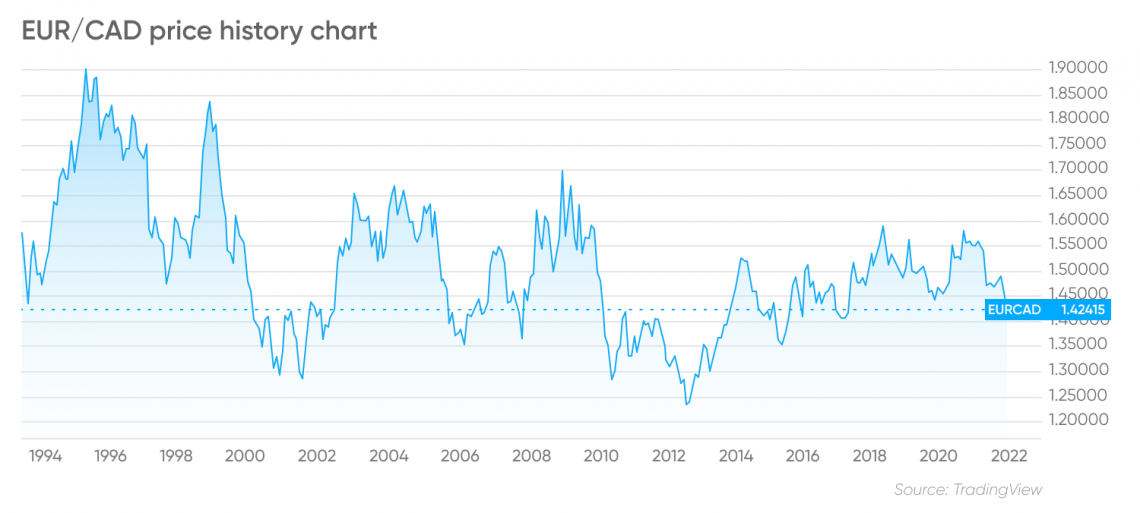 100 Eur In Cad