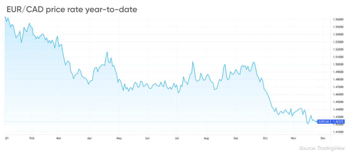 Eur on sale to cad