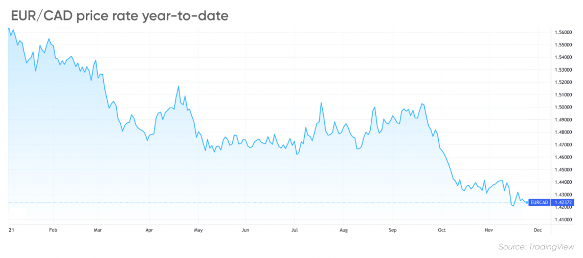 EUR CAD Forecast More Depreciation On The Horizon