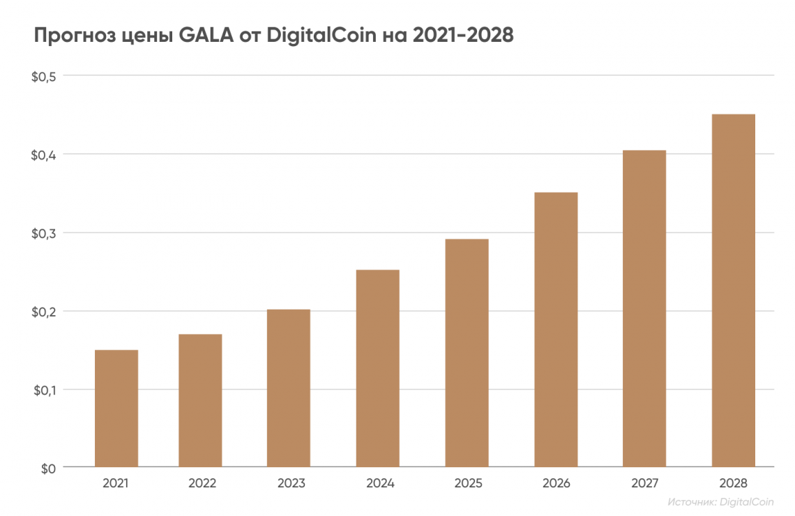 Прогноз цены монеты GALA после листинга на Binance