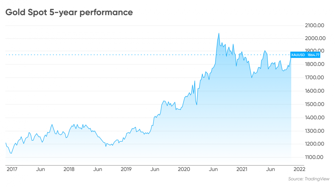 Gold Spot 5-year performance