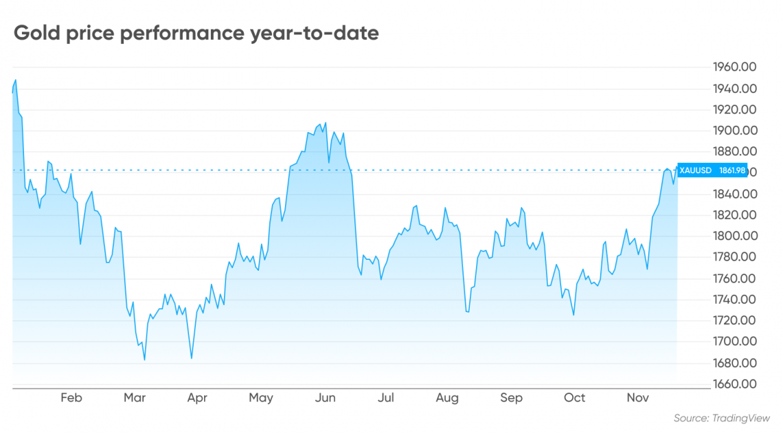 Gold price performance year-to-date