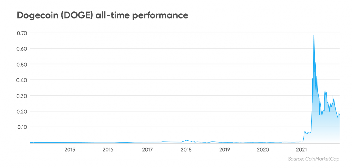 Mapping the Meme Coin Craze