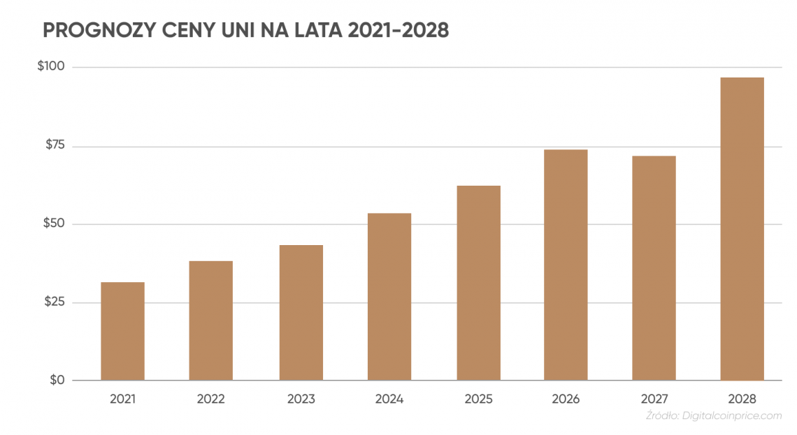 PROGNOZY CENY UNI NA LATA 2021-2028 PROGNOZY CENY UNI NA LATA 2021-2028