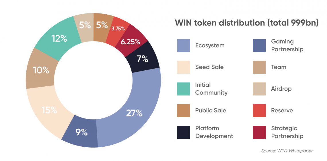WIN token distribution (total 999bn)