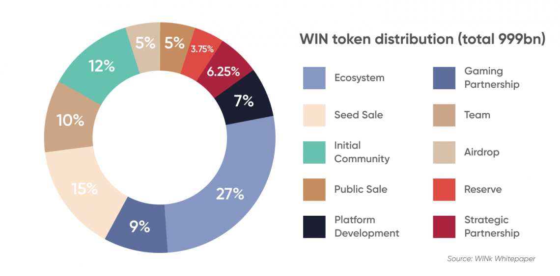 Wink coin price prediction can it get back in the game