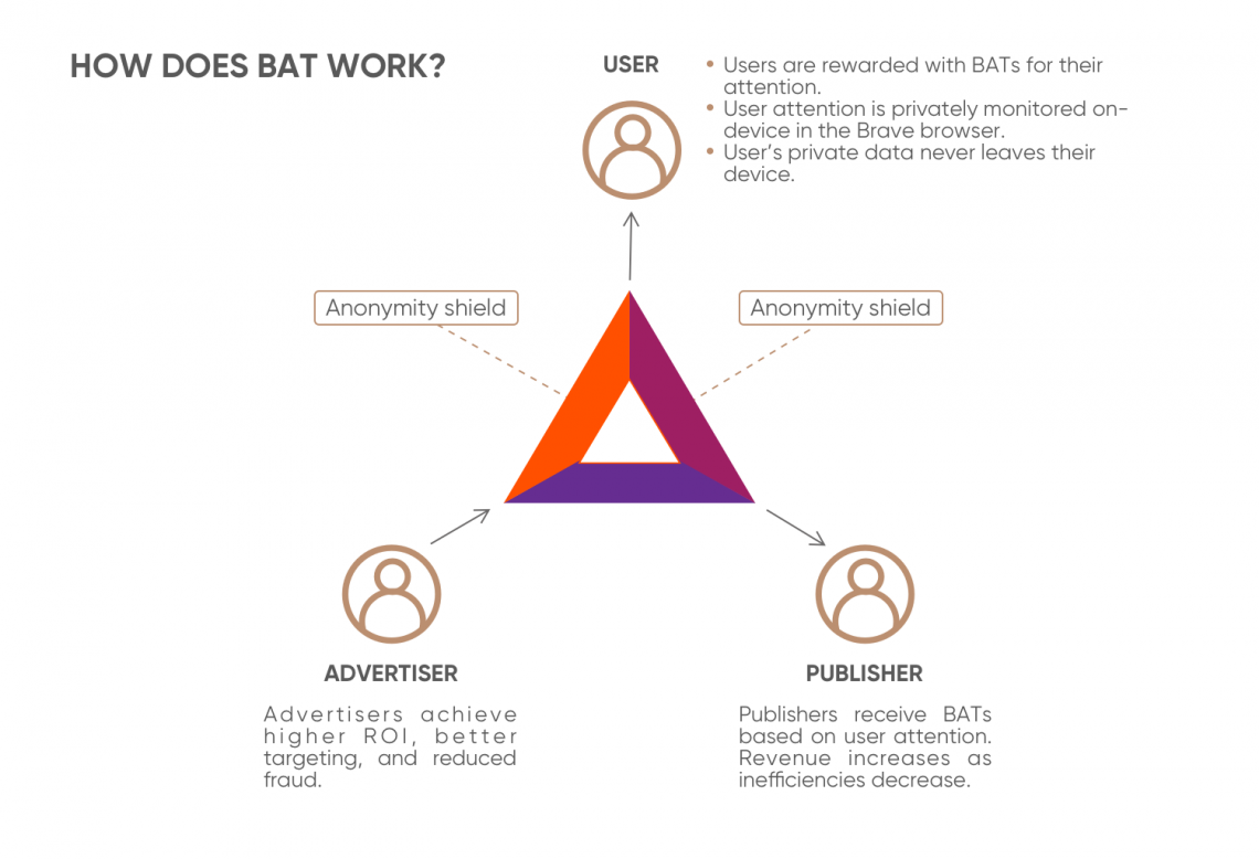 How does bat work