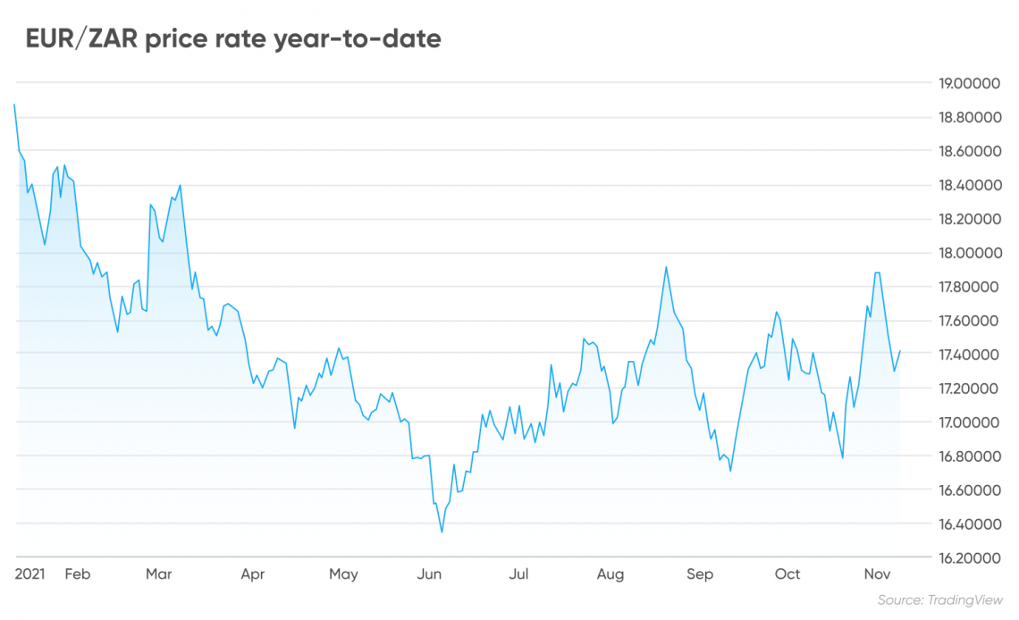 Euro to rand forecast South African rand to start losing ground