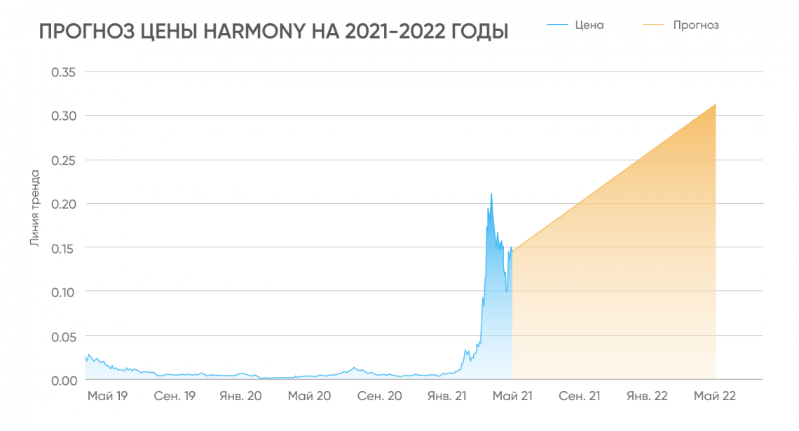 Прогноз на 2025. Harmony криптовалюта планы на 2022г. Harmony криптовалюта скорость транзакции. Harmony криптовалюта. ТЭО p1harmony 2021.