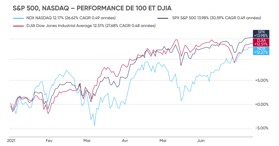 Comment Investir Dans Le S&P 500 Alors Que L’indice Ne Montre Aucun ...