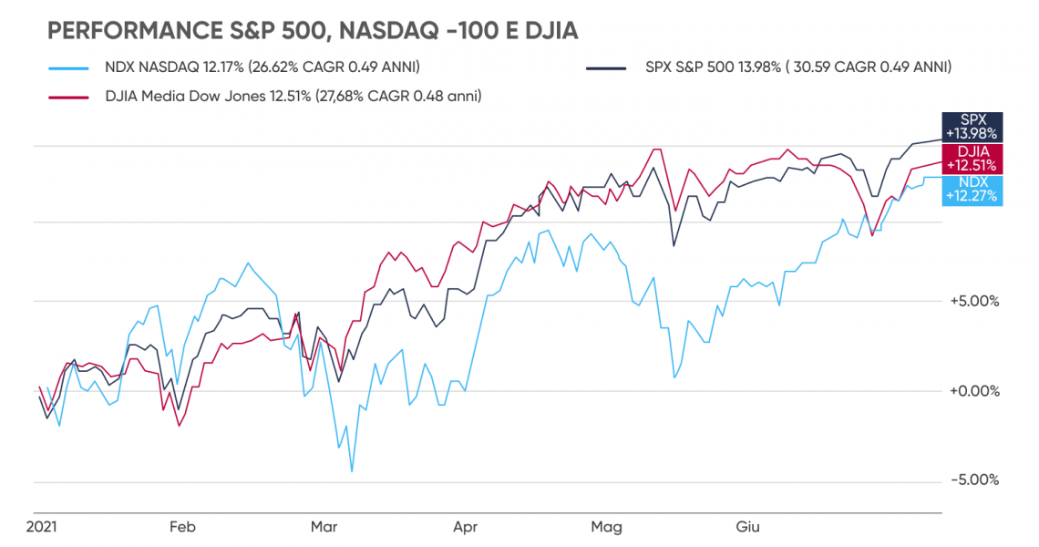 Elenco titoli 2025 s&p 500