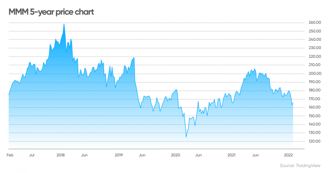 Comprehensive Analysis of 3M Company (MMM) Stock: Price, Dividend, and  Forecast