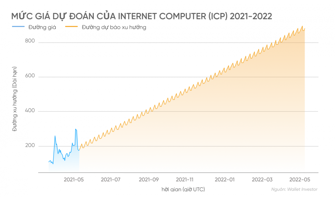 MỨC GIÁ DỰ ĐOÁN CỦA INTERNET COMPUTER (ICP) 2021-2022