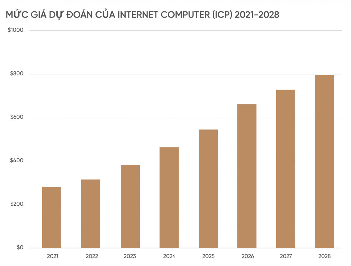MỨC GIÁ DỰ ĐOÁN CỦA INTERNET COMPUTER (ICP) 2021-2028 