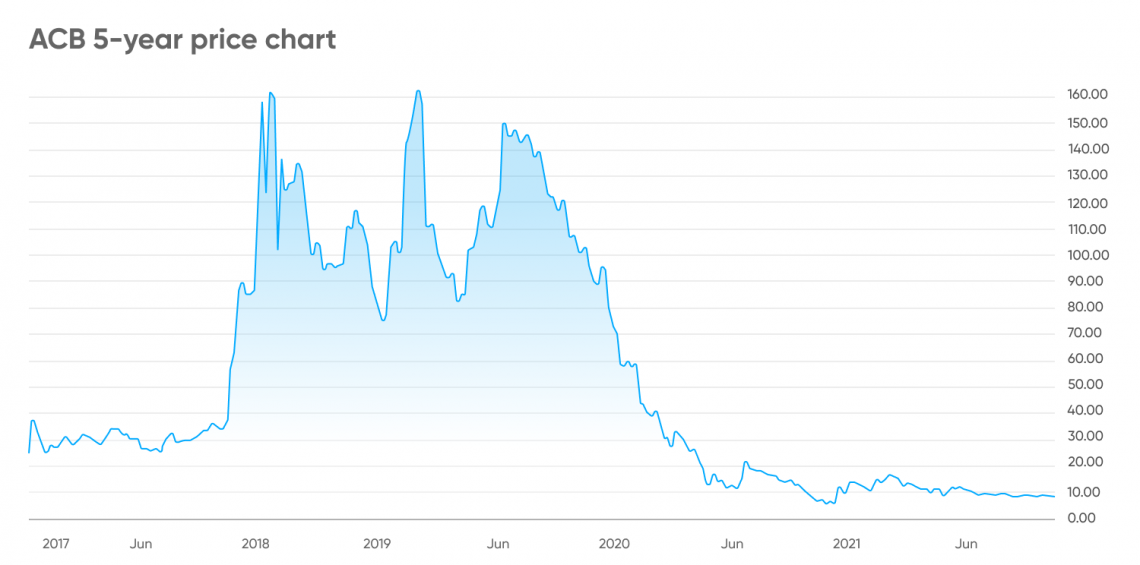 Aurora Cannabi Stock Forecast