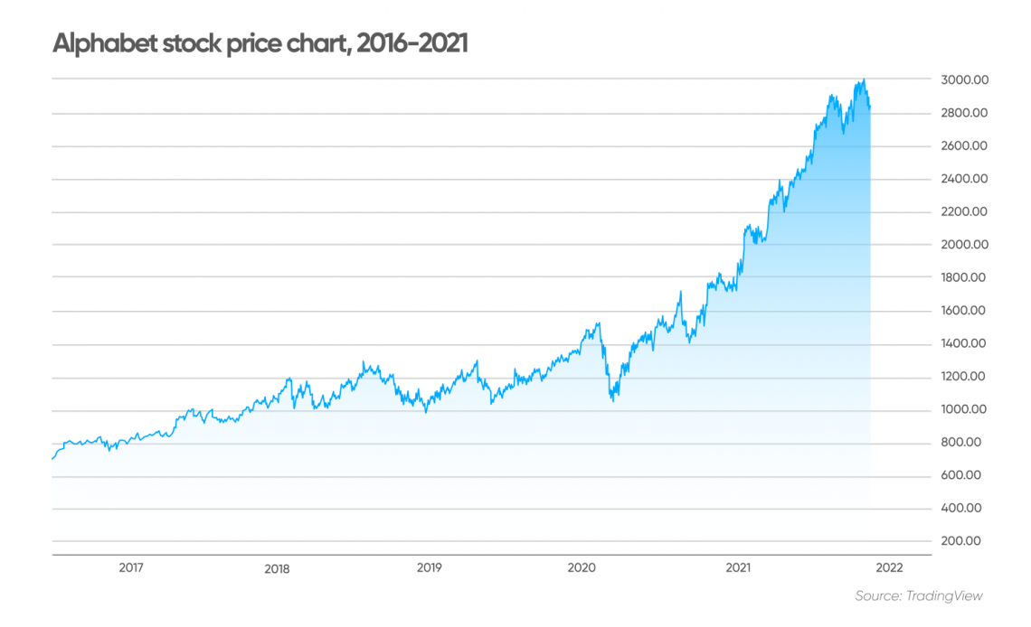 alphabet-googl-stock-forecast-for-2025-where-next-for-the-technology-giant