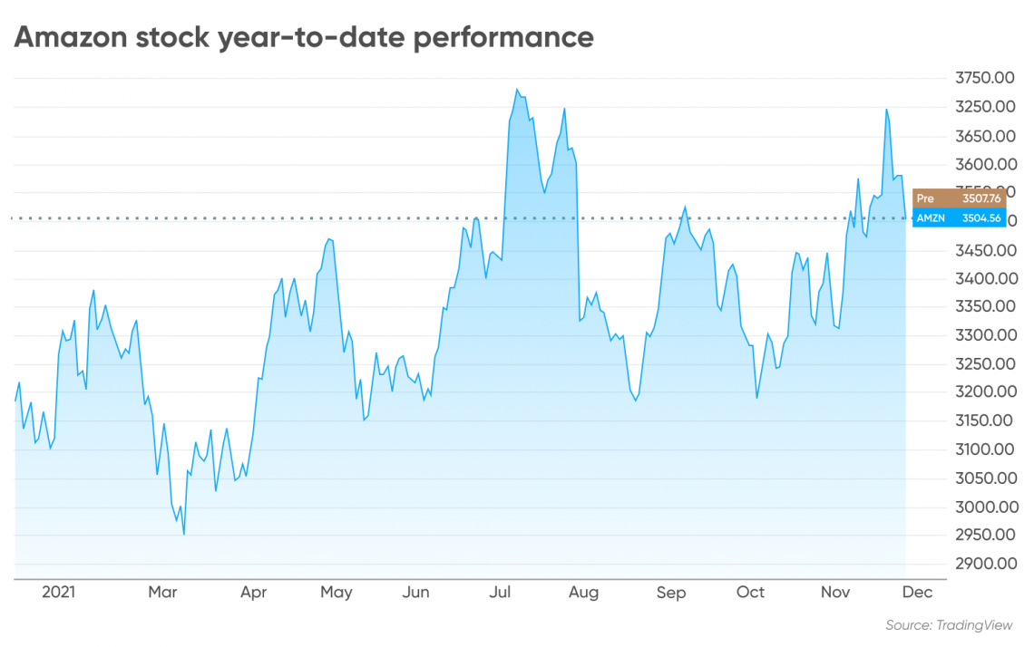 Amazon Stock Price Prediction In 5 Years