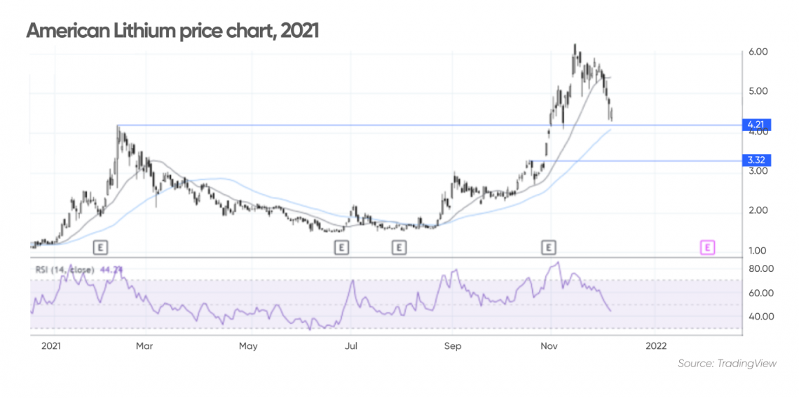 Standard Lithium Price Target