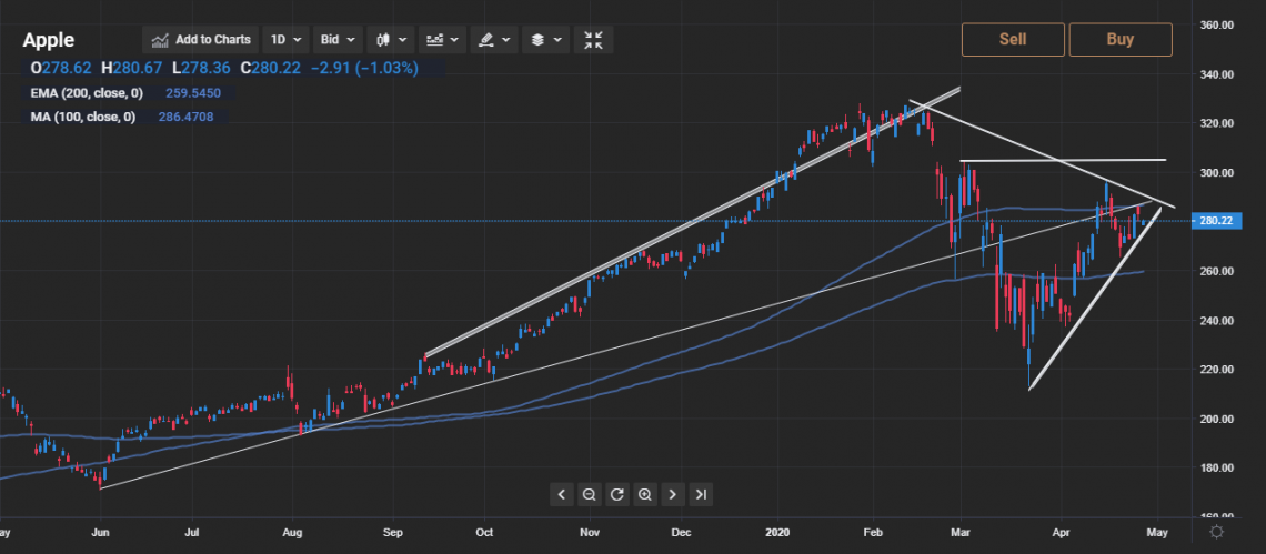 apple-stock-technical-analysis-355-00-key-resistance