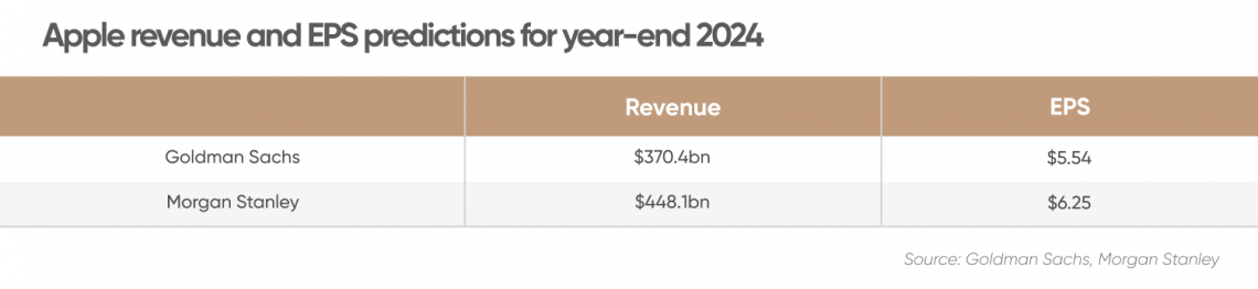 Apple AAPL Stock Forecast For 2025  MCT 2195 EN 2 