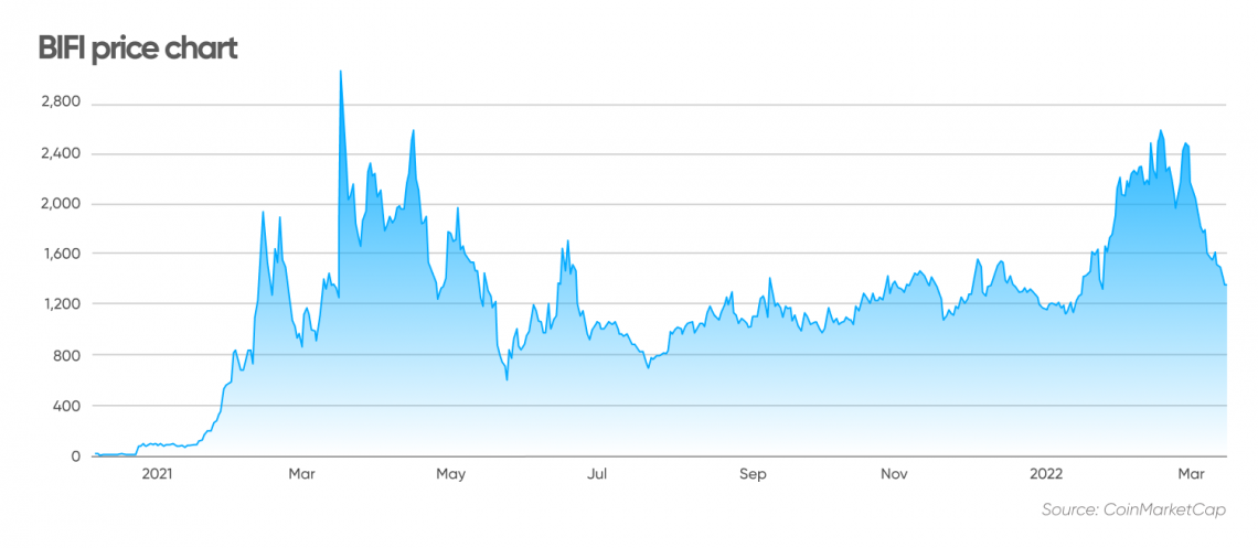bifi crypto price