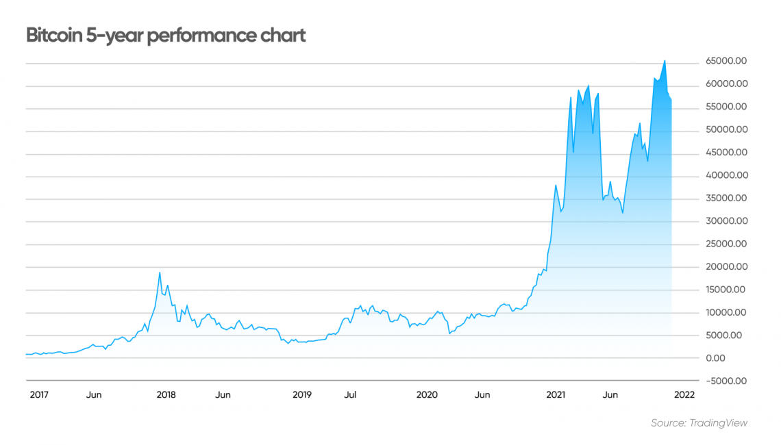 bitcoin 5 year price