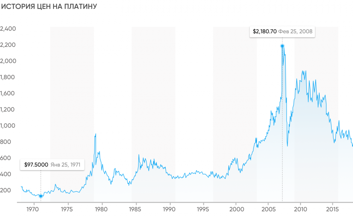 Стоимость платины на бирже. Динамика цен на платину. График платины. История цены. История цен на платина.