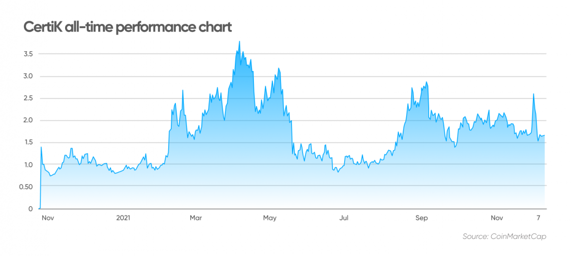 certik crypto price