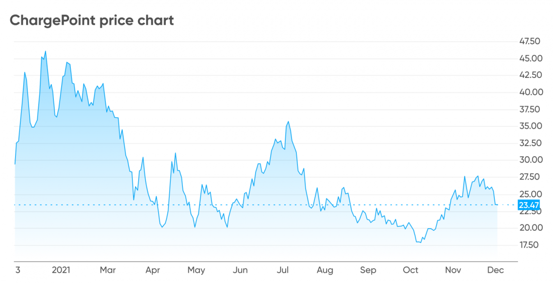 chargepoint stock value