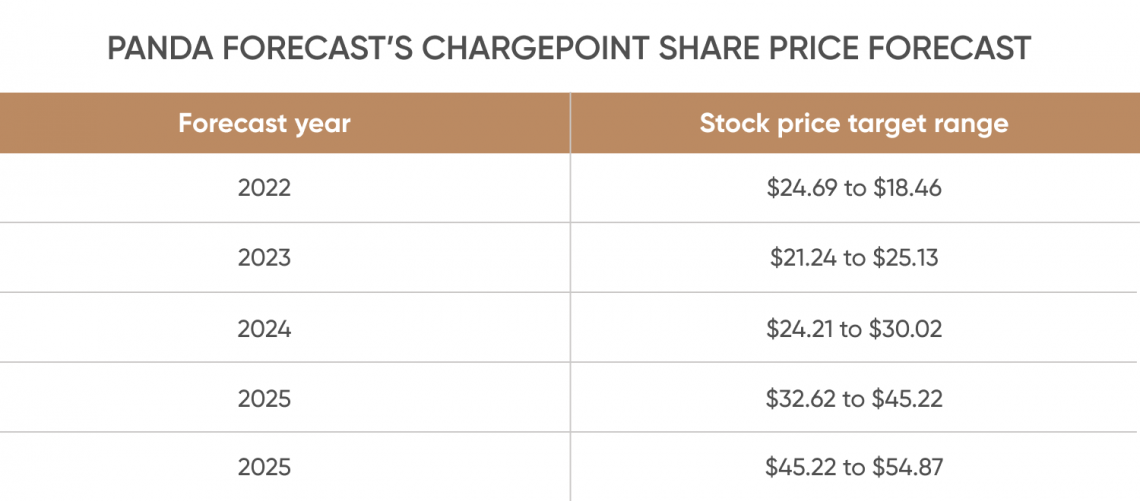 chargepoint stock value