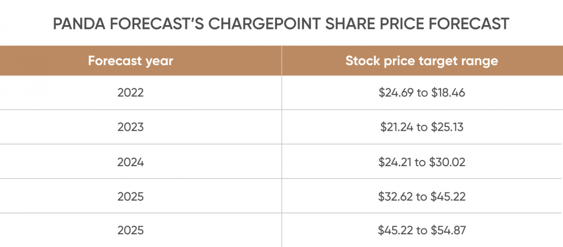 ChargePoint (CHPT) stock forecast will prices be lifted?