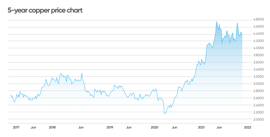 Current Stock Price Southern Copper