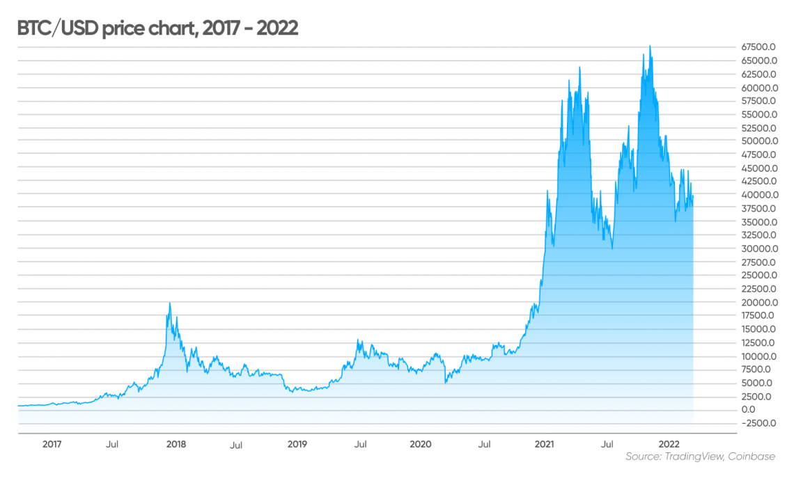 long term bitcoin investment