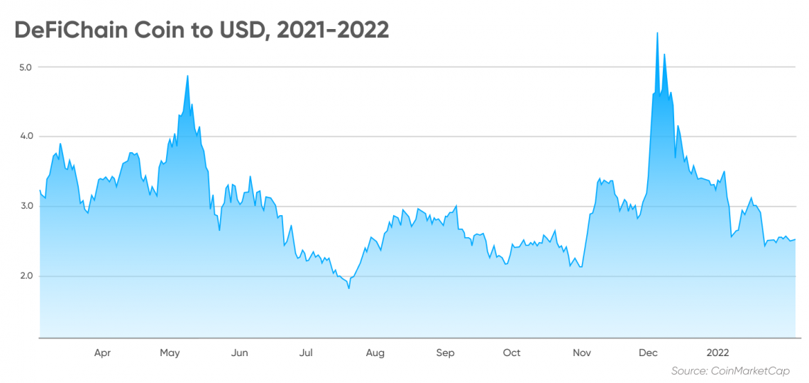 DeFiChain (DFI) price prediction Making DeFi accessible to all